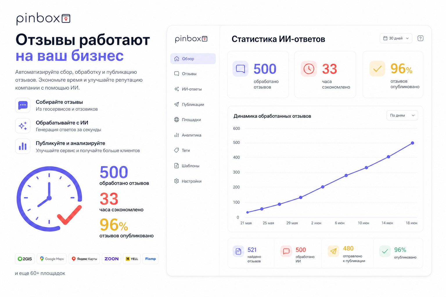 Экономия времени при обработке отзывов