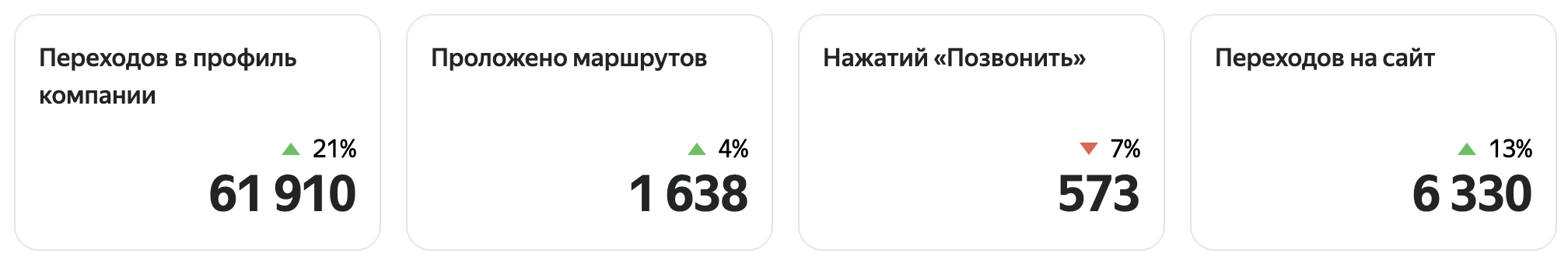 Показатели переходов в профиль маршрутов звонков и переходов на сайт в статистике Яндекс Бизнеса