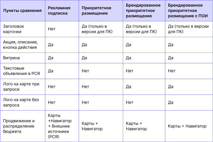 Различия рекламы на Яндекс Картах