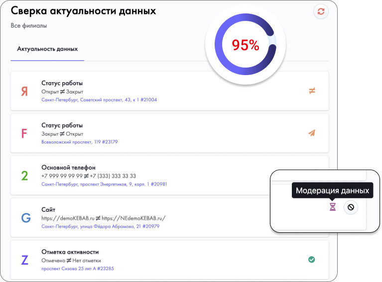 Ежедневная проверка актуальности данных всегда приведет клиентов из геосервисов именно в вашу компанию 