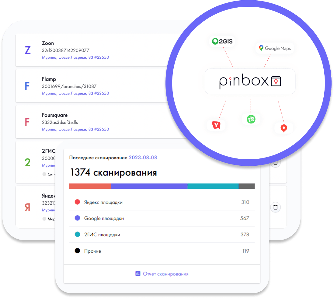 Pinbox органически продвигает вас на 65+ площадках одновременно, включая Яндекс Карты. Реклама на Яндекс Картах продвигает вас только на Картах и в РСЯ