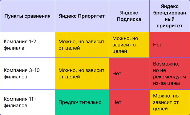Какая реклама на Яндекс Картах подходит именно вам поможет определиться таблица