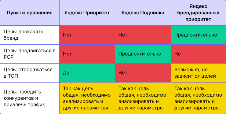 Какая реклама на Яндекс Картах подходит именно вам поможет определиться таблица